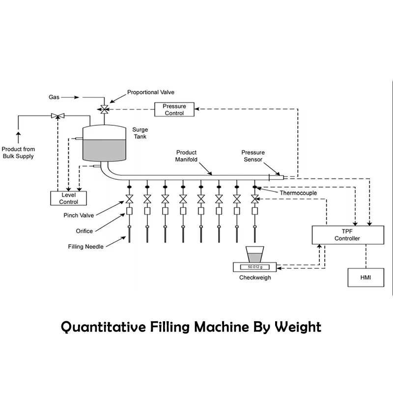 Machine de remplissage quantitative